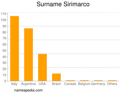 Surname Sirimarco