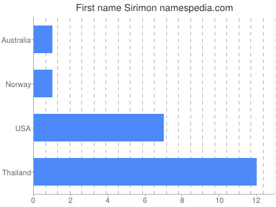 Given name Sirimon