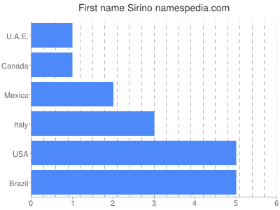 Given name Sirino