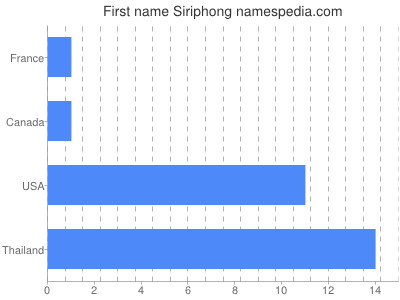 Given name Siriphong