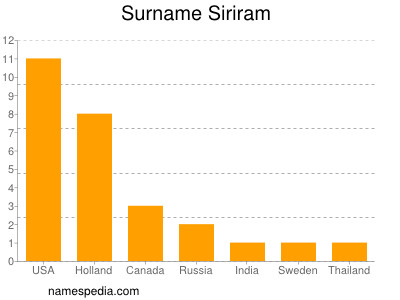Surname Siriram