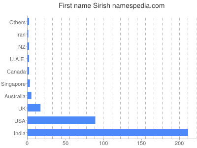 Given name Sirish