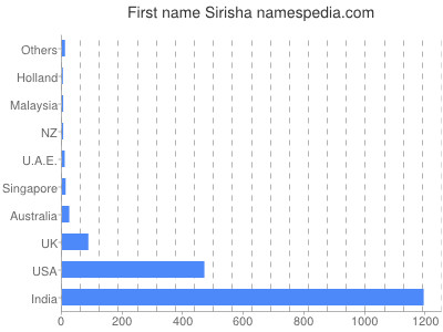 Given name Sirisha