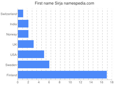 Given name Sirja