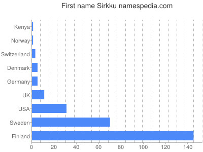 Given name Sirkku