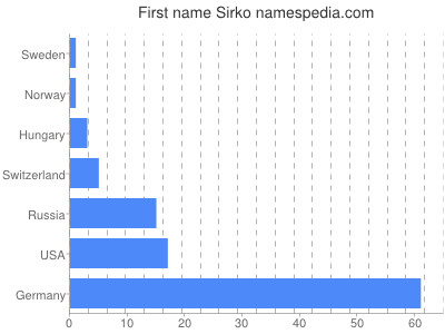 Given name Sirko