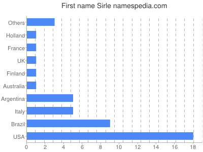 Given name Sirle