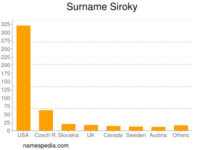 Surname Siroky