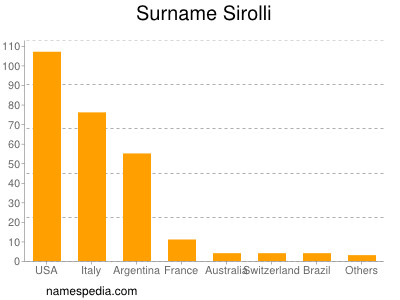 Surname Sirolli