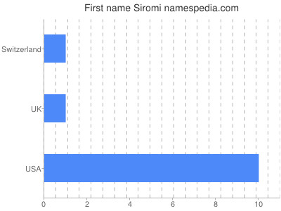 Given name Siromi