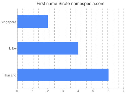 Given name Sirote