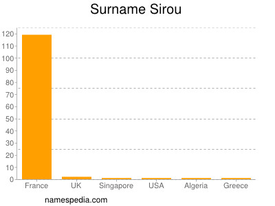 Surname Sirou