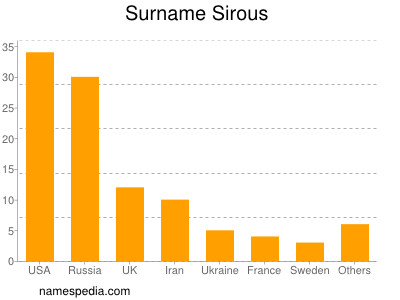 Surname Sirous
