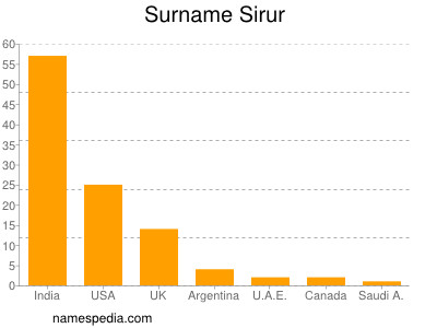 Surname Sirur