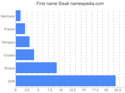 Given name Sisak