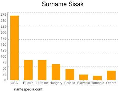 Surname Sisak