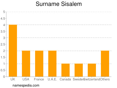 Surname Sisalem
