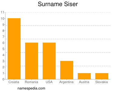 Surname Siser