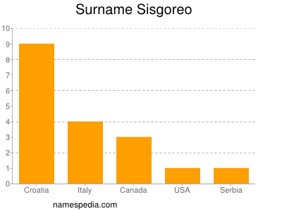 Surname Sisgoreo