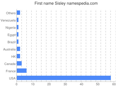 Given name Sisley