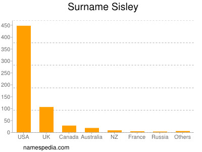 Surname Sisley