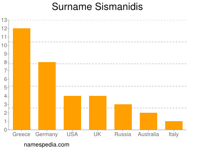 Surname Sismanidis
