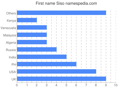 Given name Siso