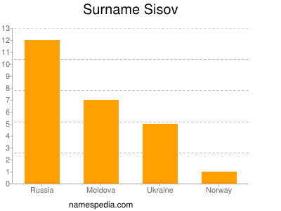 Surname Sisov