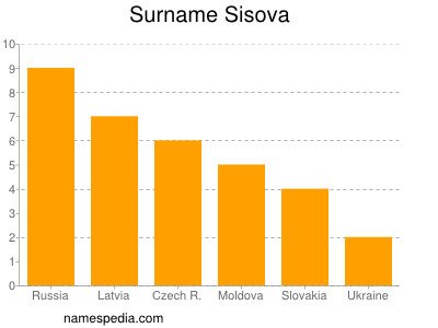 Surname Sisova
