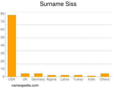 Surname Siss