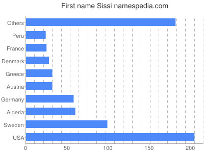 Given name Sissi