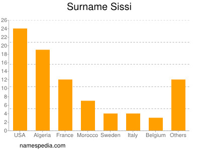 Surname Sissi