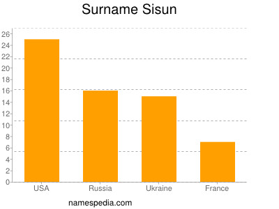 Surname Sisun