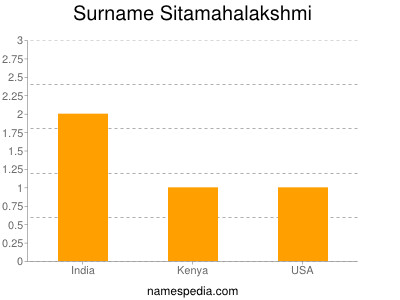 Surname Sitamahalakshmi