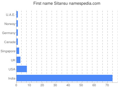 Given name Sitansu