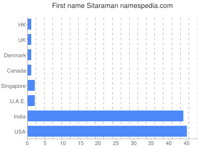 Given name Sitaraman