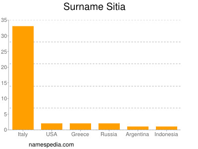 Surname Sitia