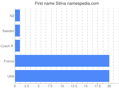 Vornamen Sitina