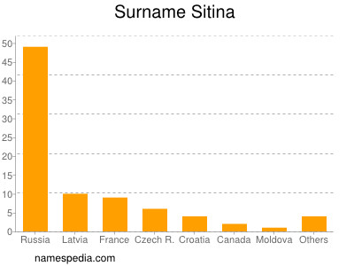 Familiennamen Sitina