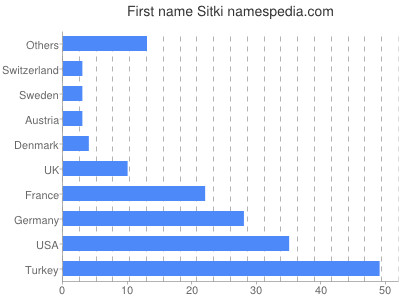 Given name Sitki