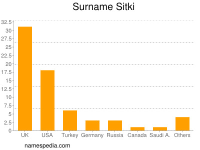 Surname Sitki