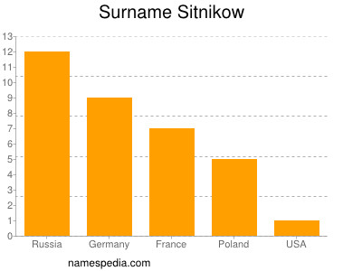Familiennamen Sitnikow