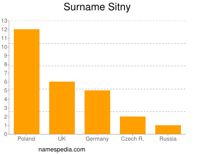 Surname Sitny