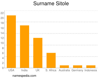 Surname Sitole