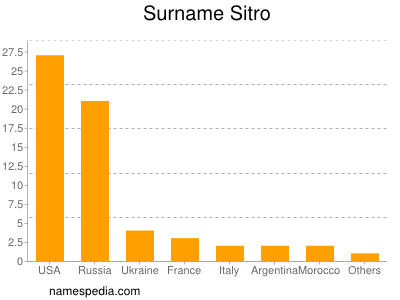 Surname Sitro