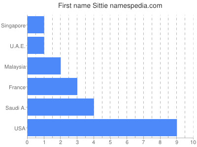 Given name Sittie