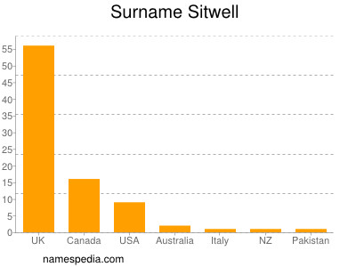 Surname Sitwell