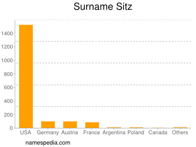 Surname Sitz