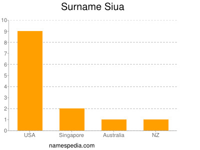 Surname Siua