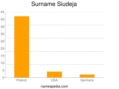 Surname Siudeja